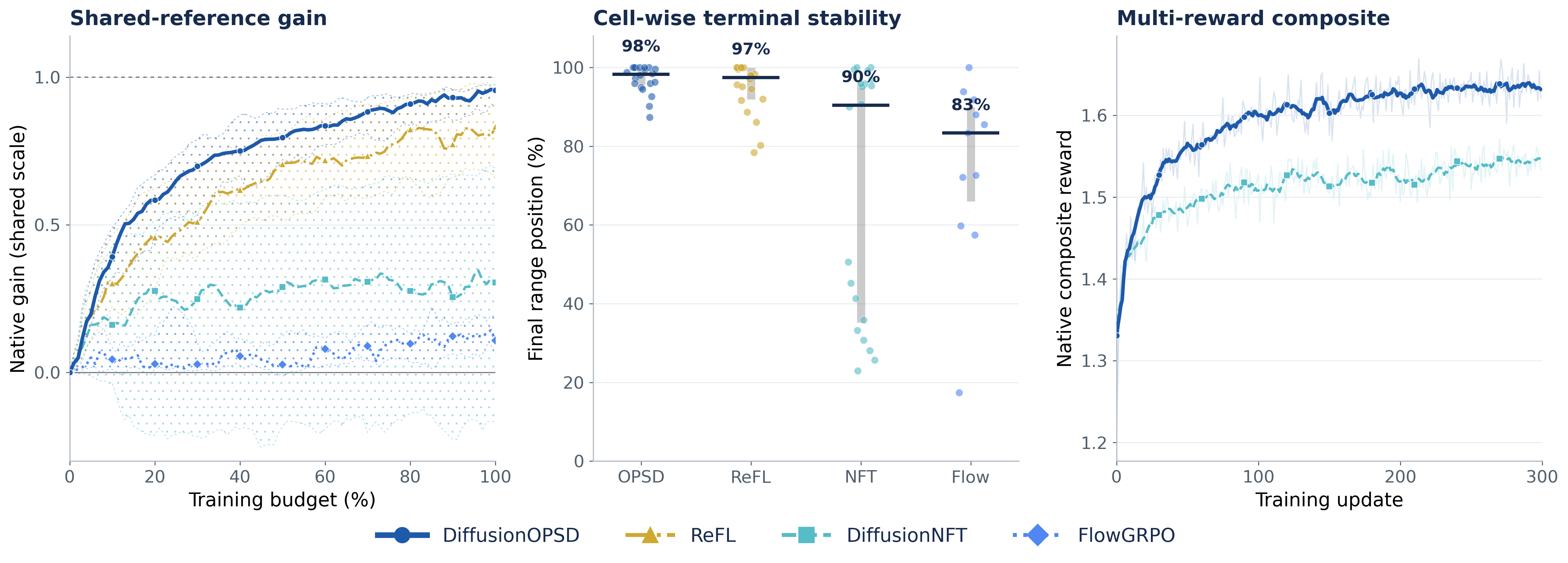 Figure 7 shared-reference gain, terminal stability, and multi-reward composite results
