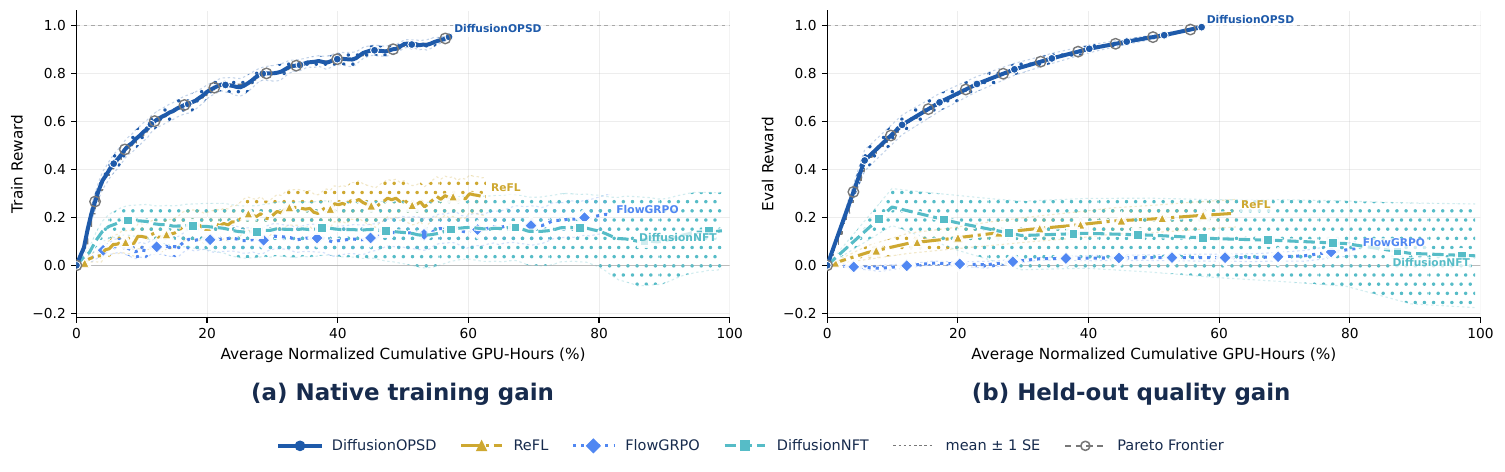 Training and held-out quality curves comparing DiffusionOPSD against baselines